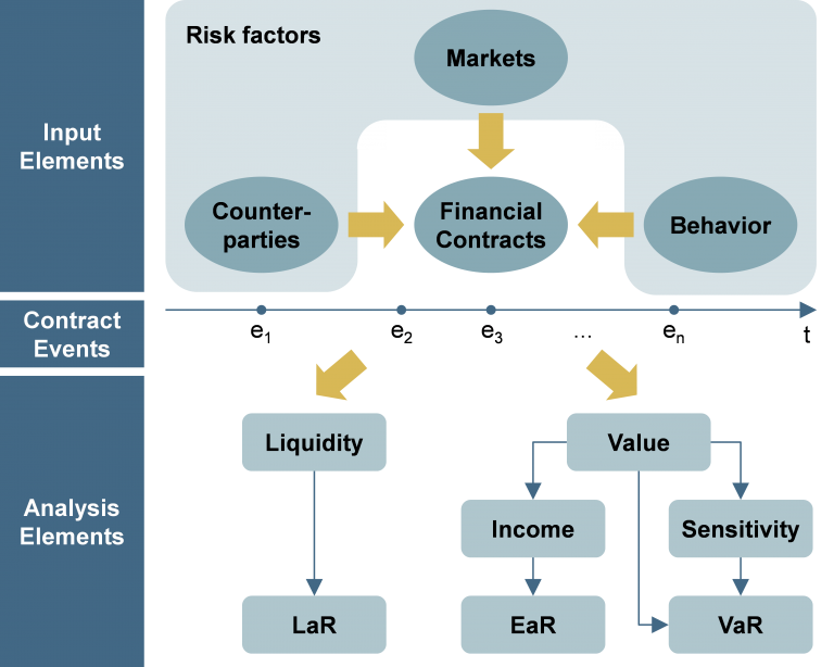 ACTUS Modeling Paradigm