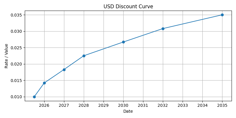 Discount Curve
