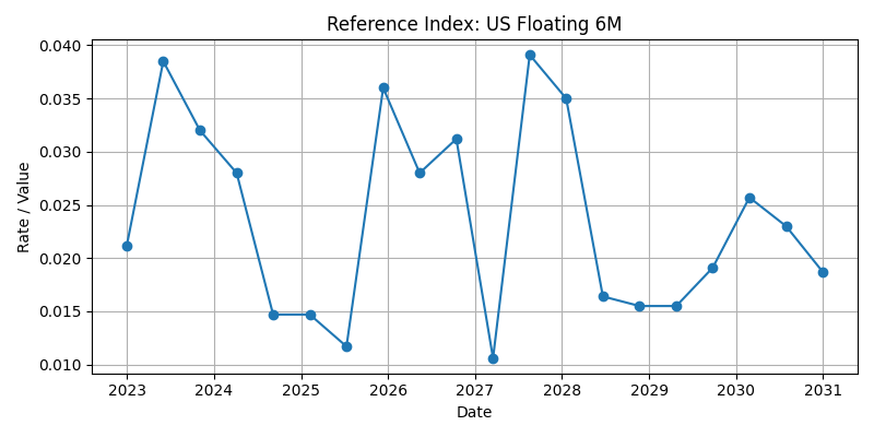 Floating Index