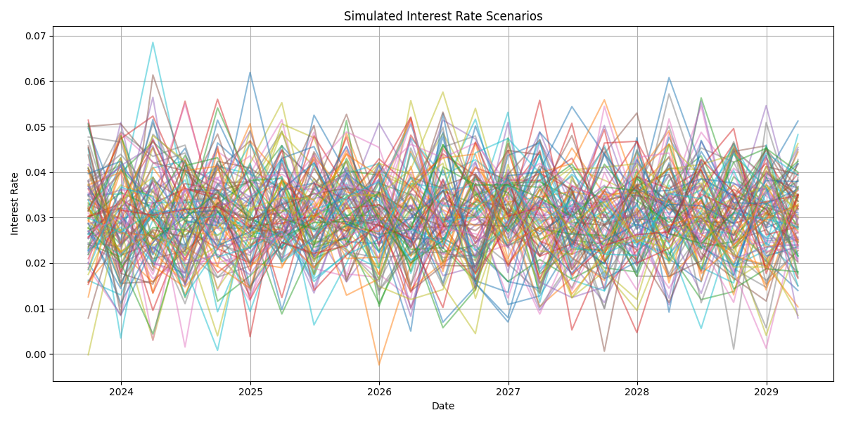 Interest Rate Scenarios