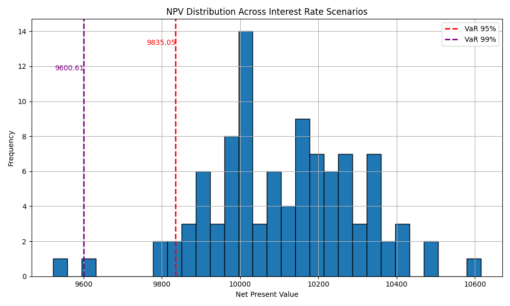 NPV Distribution