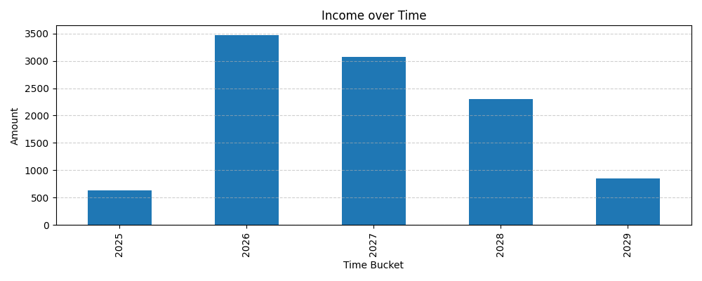 Income