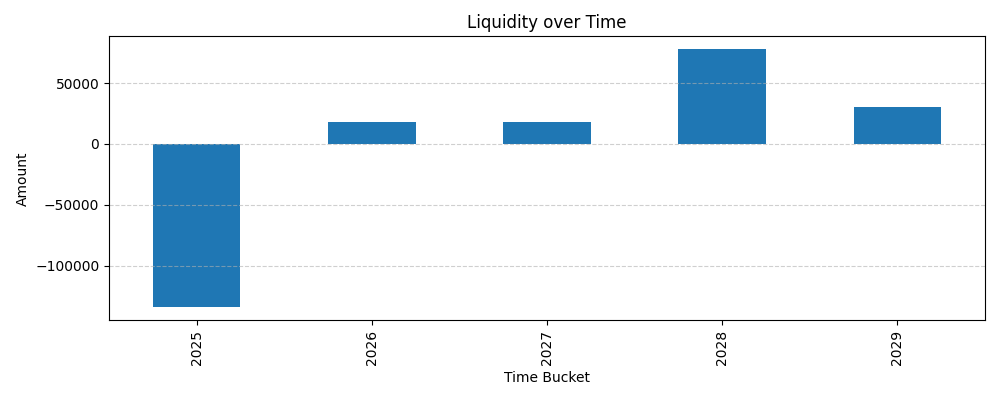 Liquidity