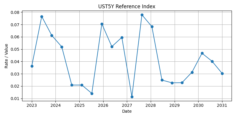 UST5Y Plot