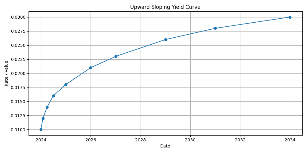Yield Curve